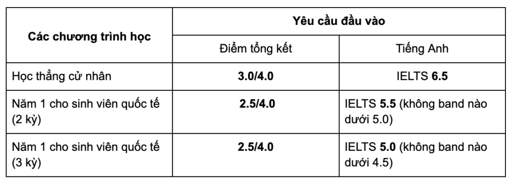 Ảnh mô tả chương trình học và yêu cầu đầu vào của trường đại học Utah